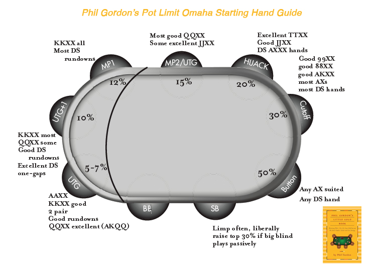 Phil Gordon Starting Hand Chart